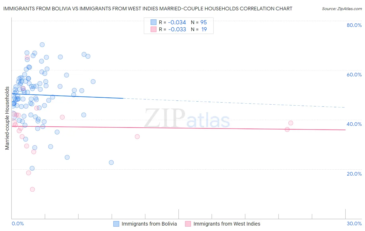 Immigrants from Bolivia vs Immigrants from West Indies Married-couple Households