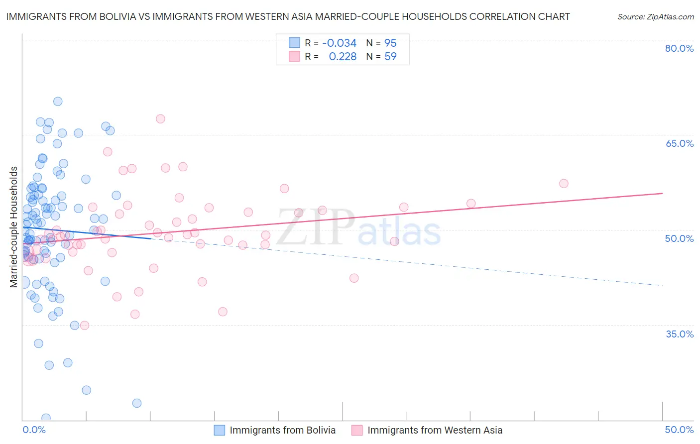 Immigrants from Bolivia vs Immigrants from Western Asia Married-couple Households