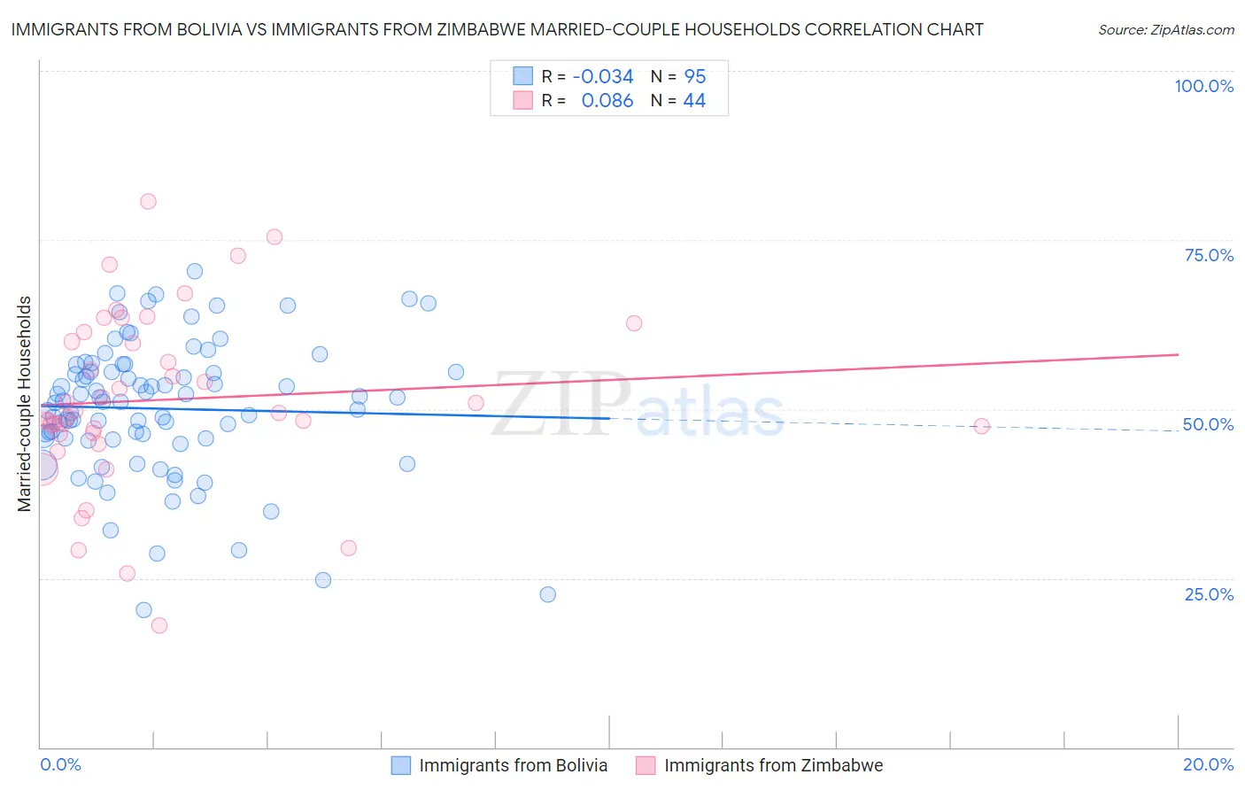 Immigrants from Bolivia vs Immigrants from Zimbabwe Married-couple Households