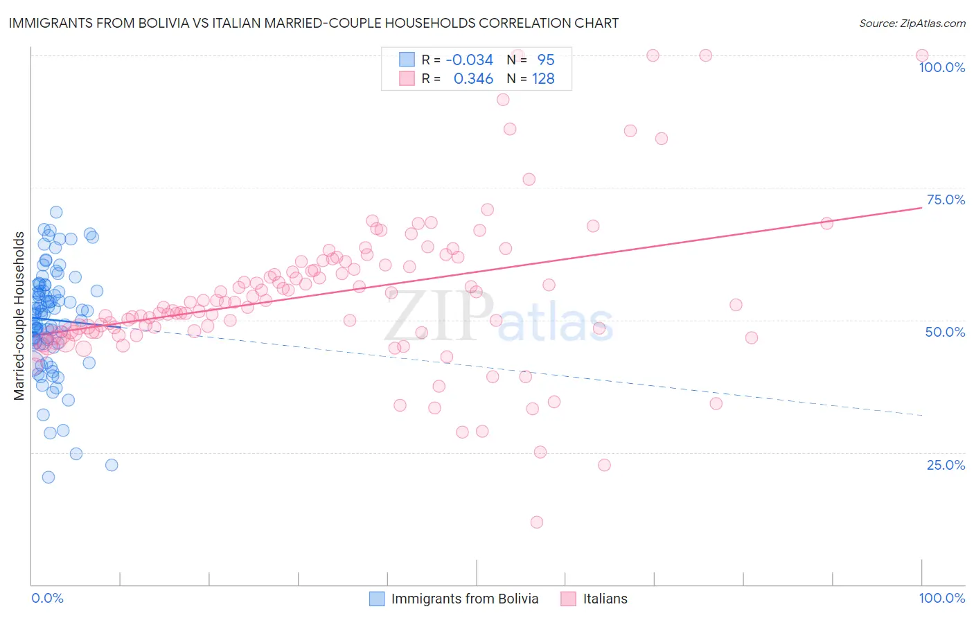 Immigrants from Bolivia vs Italian Married-couple Households