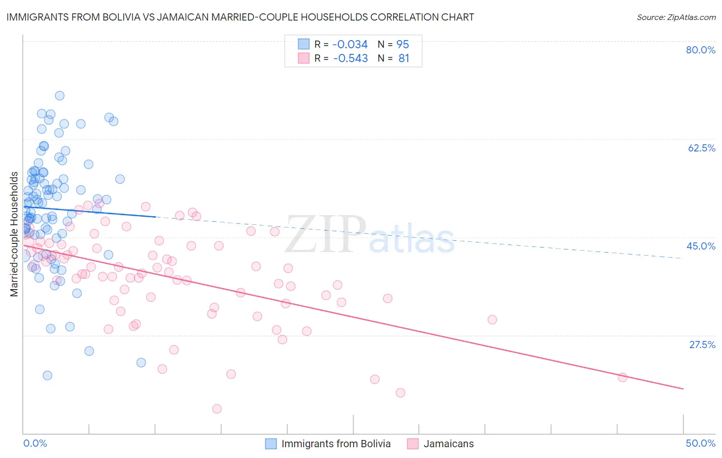 Immigrants from Bolivia vs Jamaican Married-couple Households