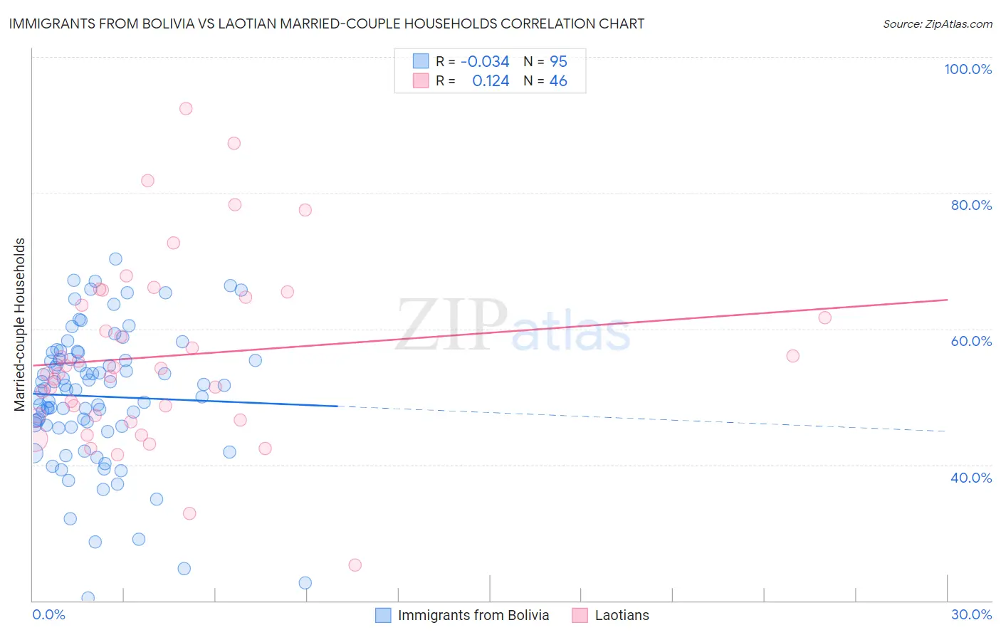 Immigrants from Bolivia vs Laotian Married-couple Households