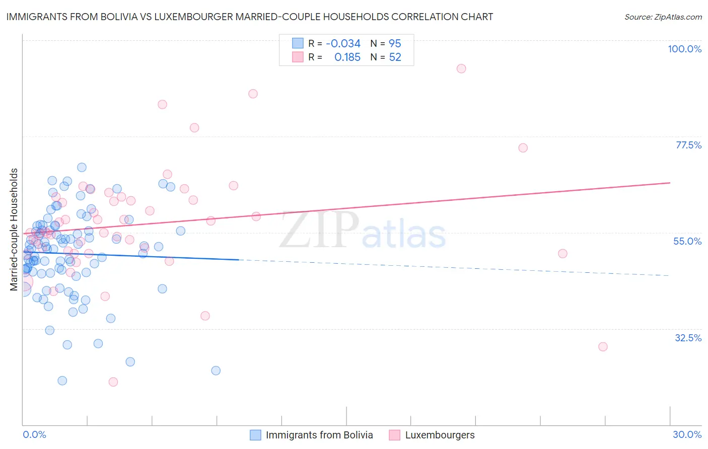 Immigrants from Bolivia vs Luxembourger Married-couple Households