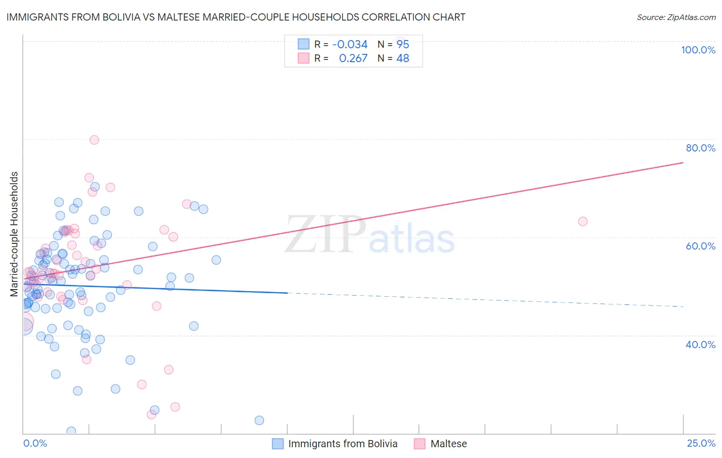 Immigrants from Bolivia vs Maltese Married-couple Households