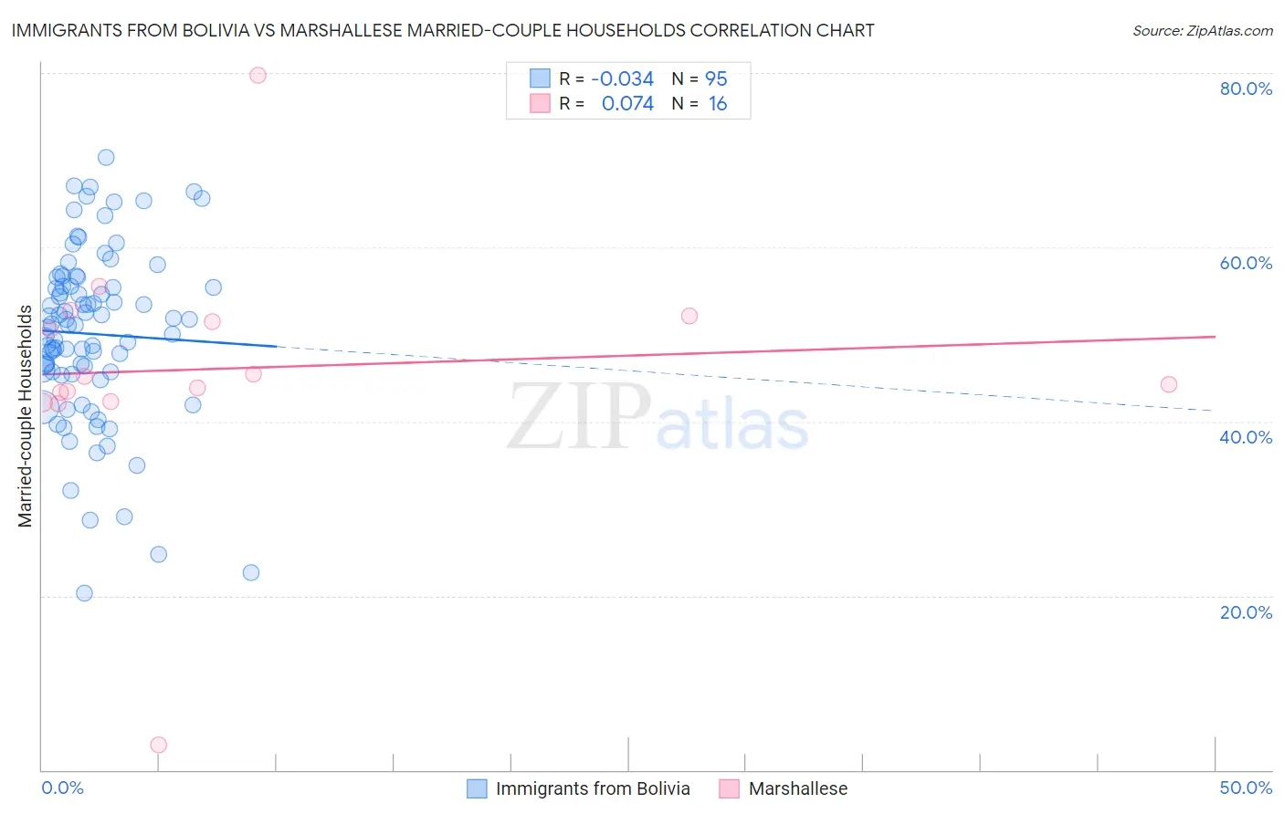 Immigrants from Bolivia vs Marshallese Married-couple Households