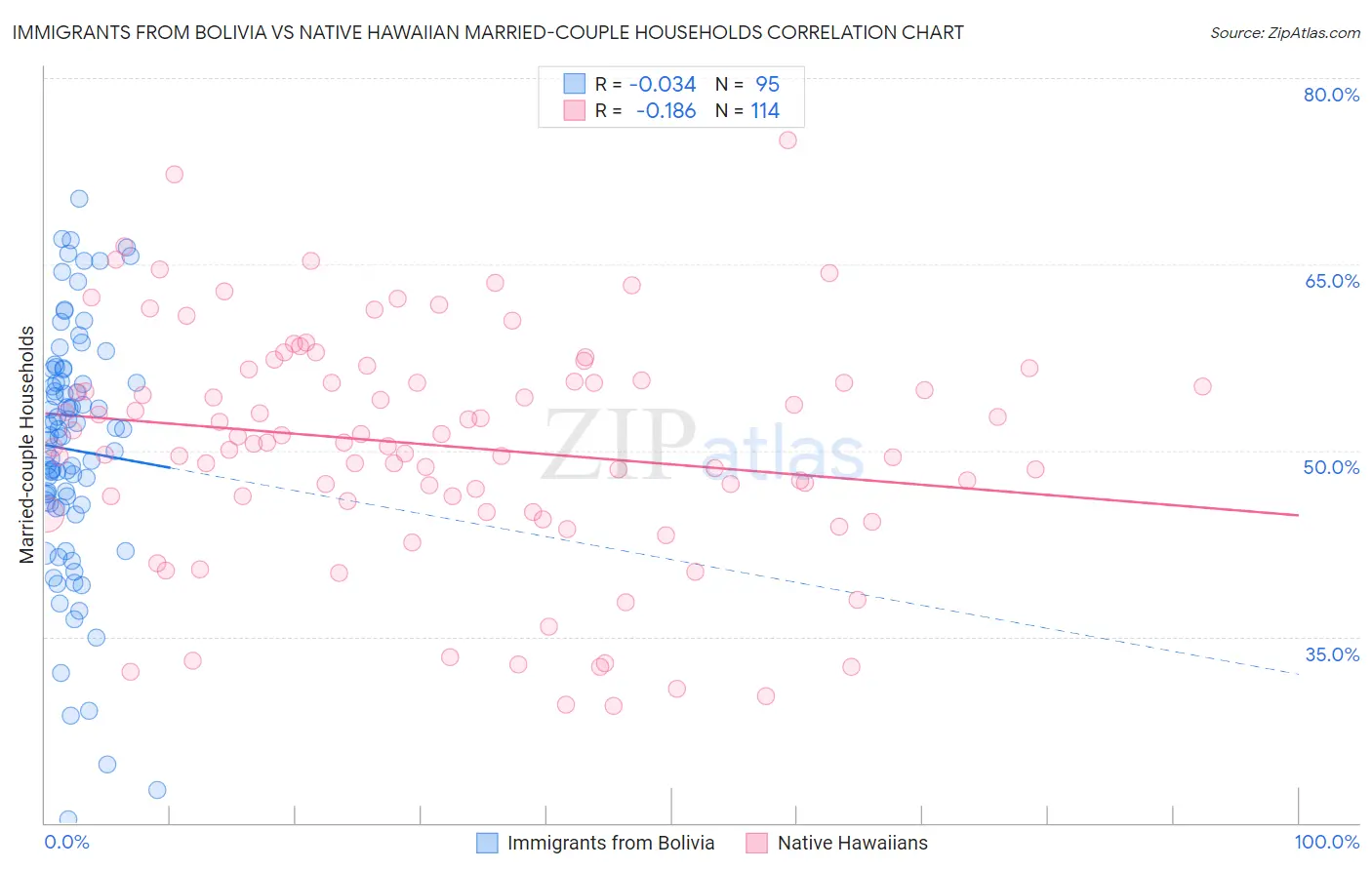 Immigrants from Bolivia vs Native Hawaiian Married-couple Households