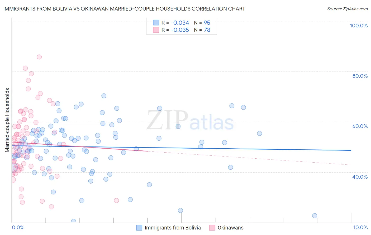 Immigrants from Bolivia vs Okinawan Married-couple Households