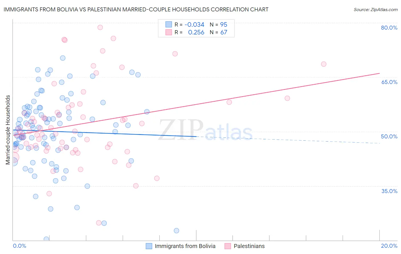 Immigrants from Bolivia vs Palestinian Married-couple Households
