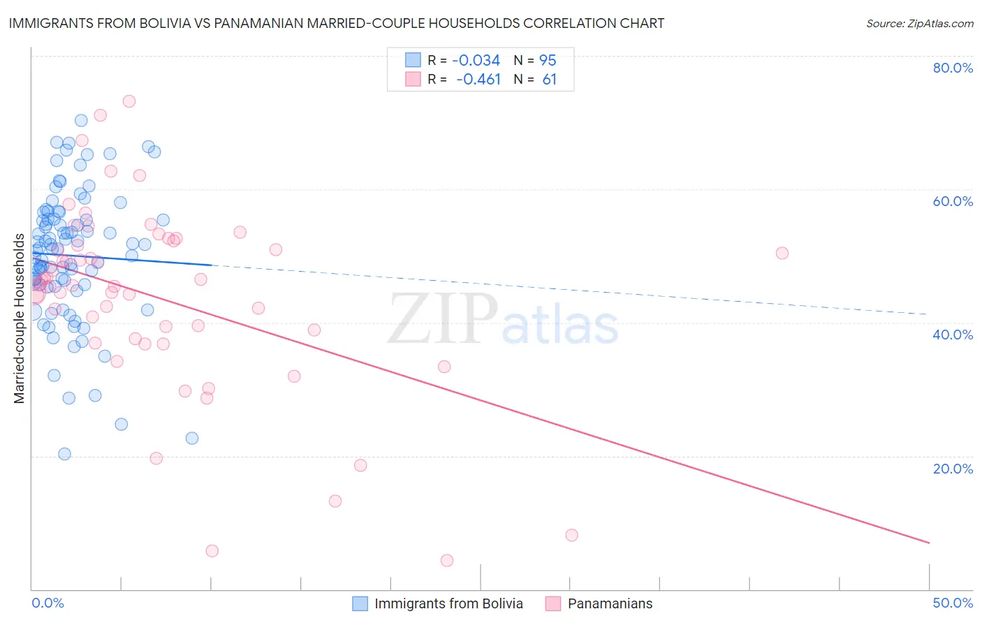 Immigrants from Bolivia vs Panamanian Married-couple Households