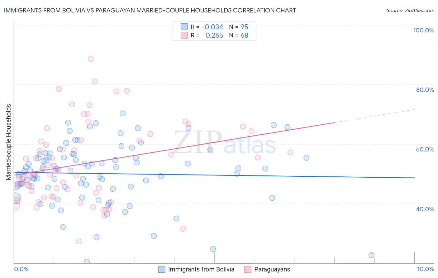 Immigrants from Bolivia vs Paraguayan Married-couple Households