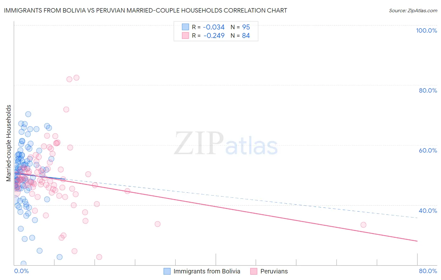 Immigrants from Bolivia vs Peruvian Married-couple Households