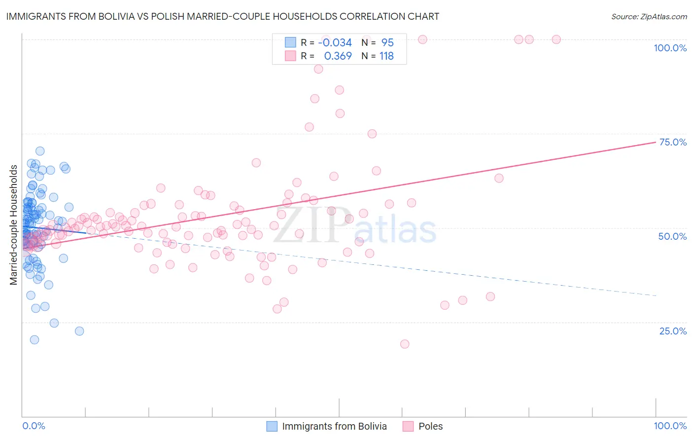 Immigrants from Bolivia vs Polish Married-couple Households