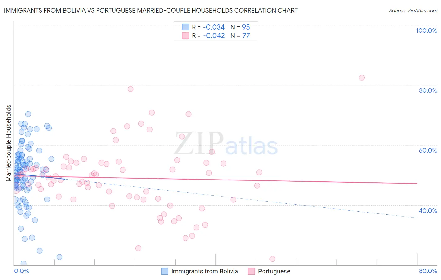 Immigrants from Bolivia vs Portuguese Married-couple Households