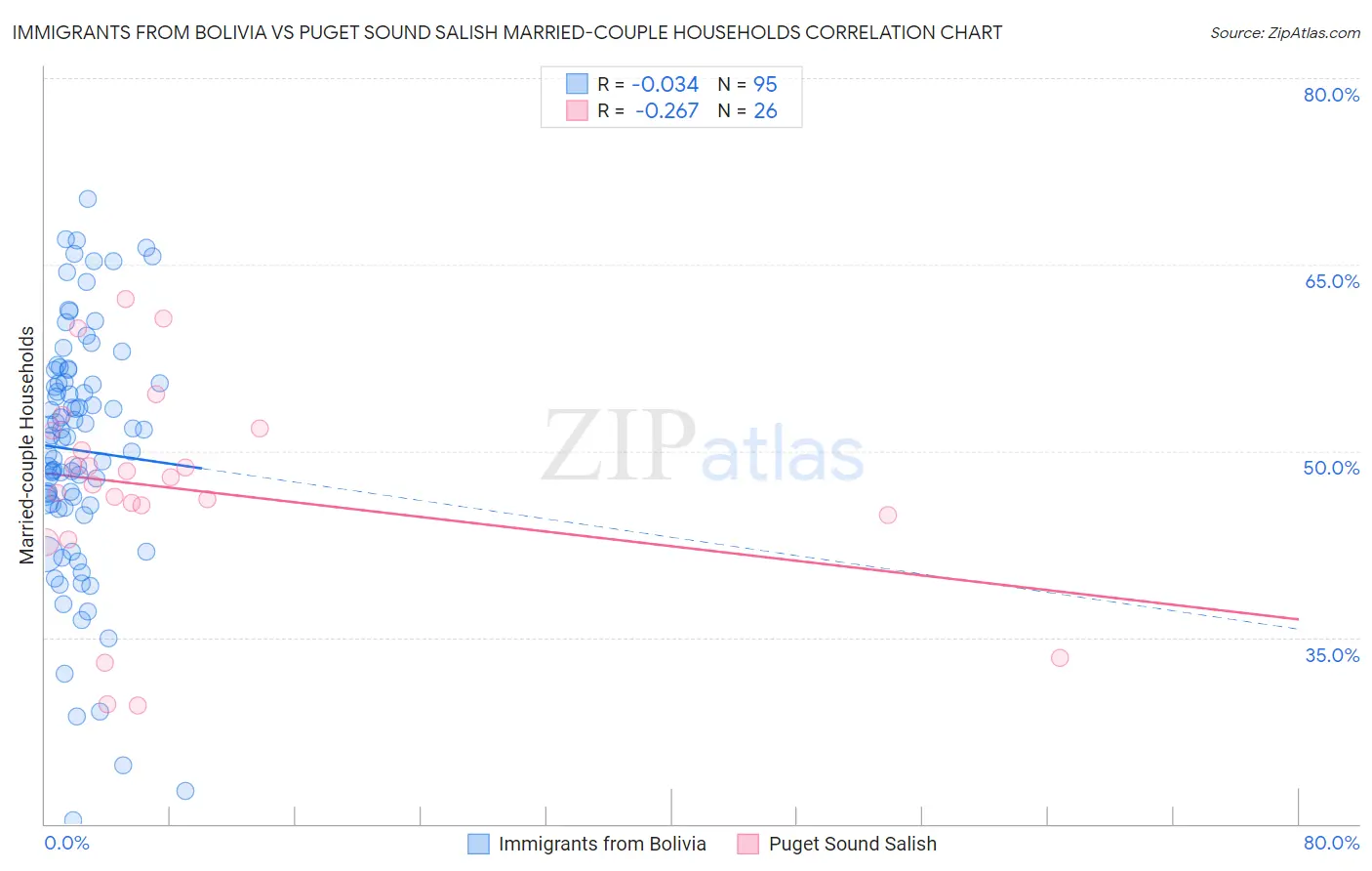 Immigrants from Bolivia vs Puget Sound Salish Married-couple Households