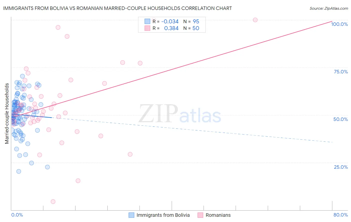 Immigrants from Bolivia vs Romanian Married-couple Households