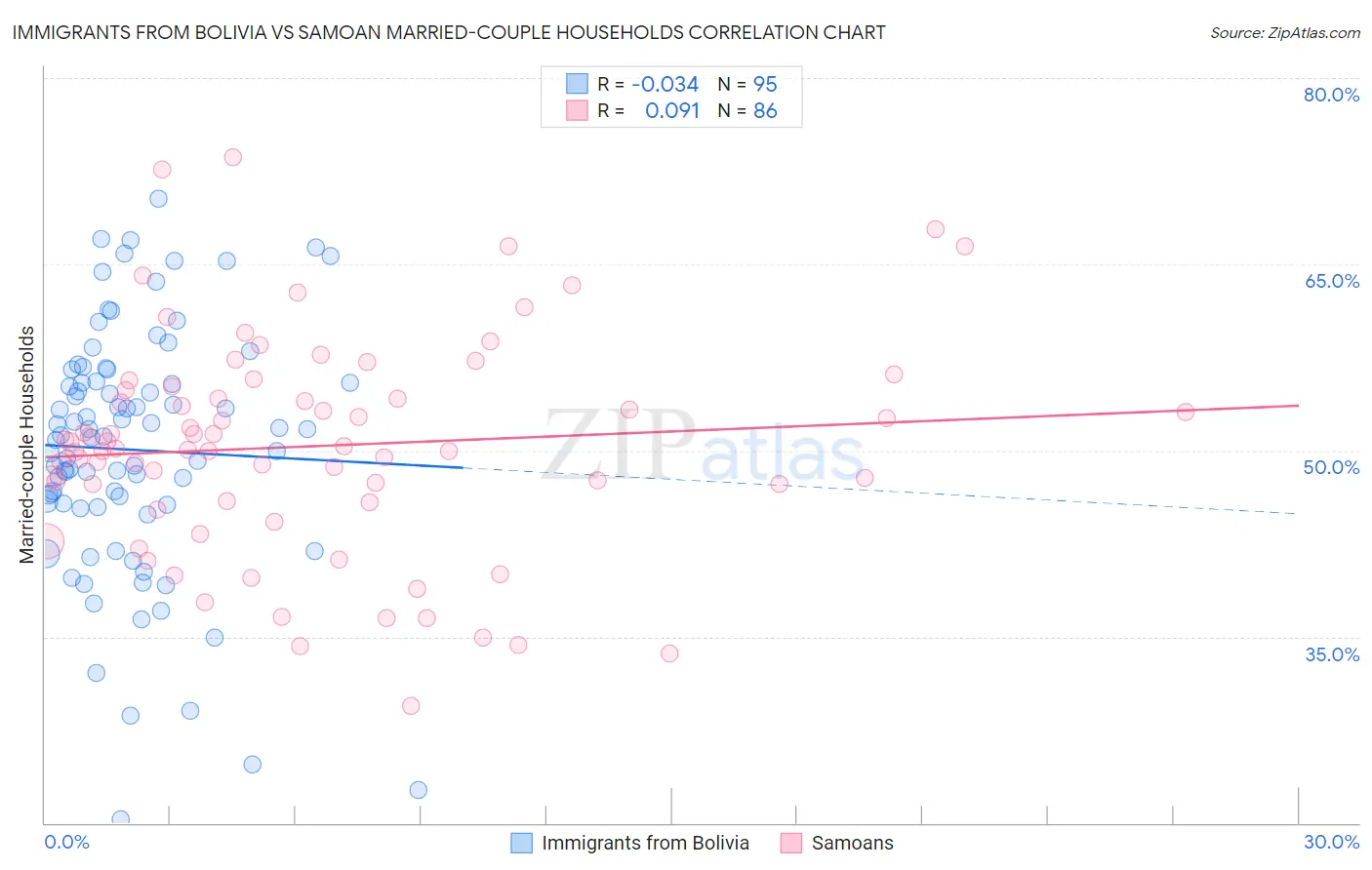 Immigrants from Bolivia vs Samoan Married-couple Households
