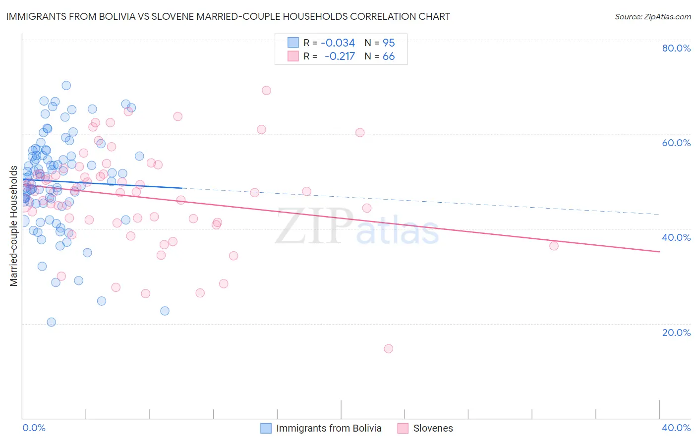 Immigrants from Bolivia vs Slovene Married-couple Households