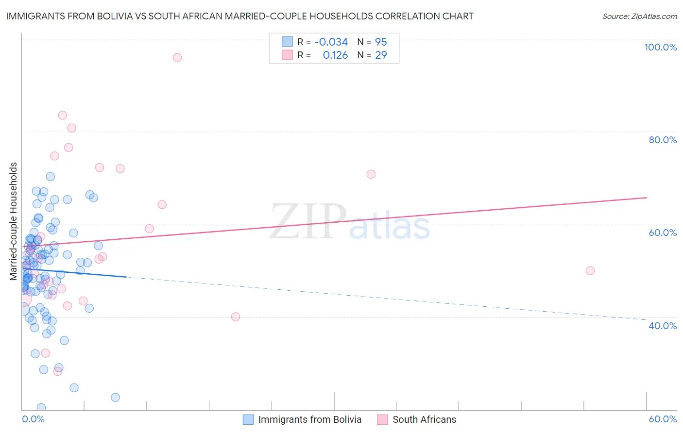 Immigrants from Bolivia vs South African Married-couple Households