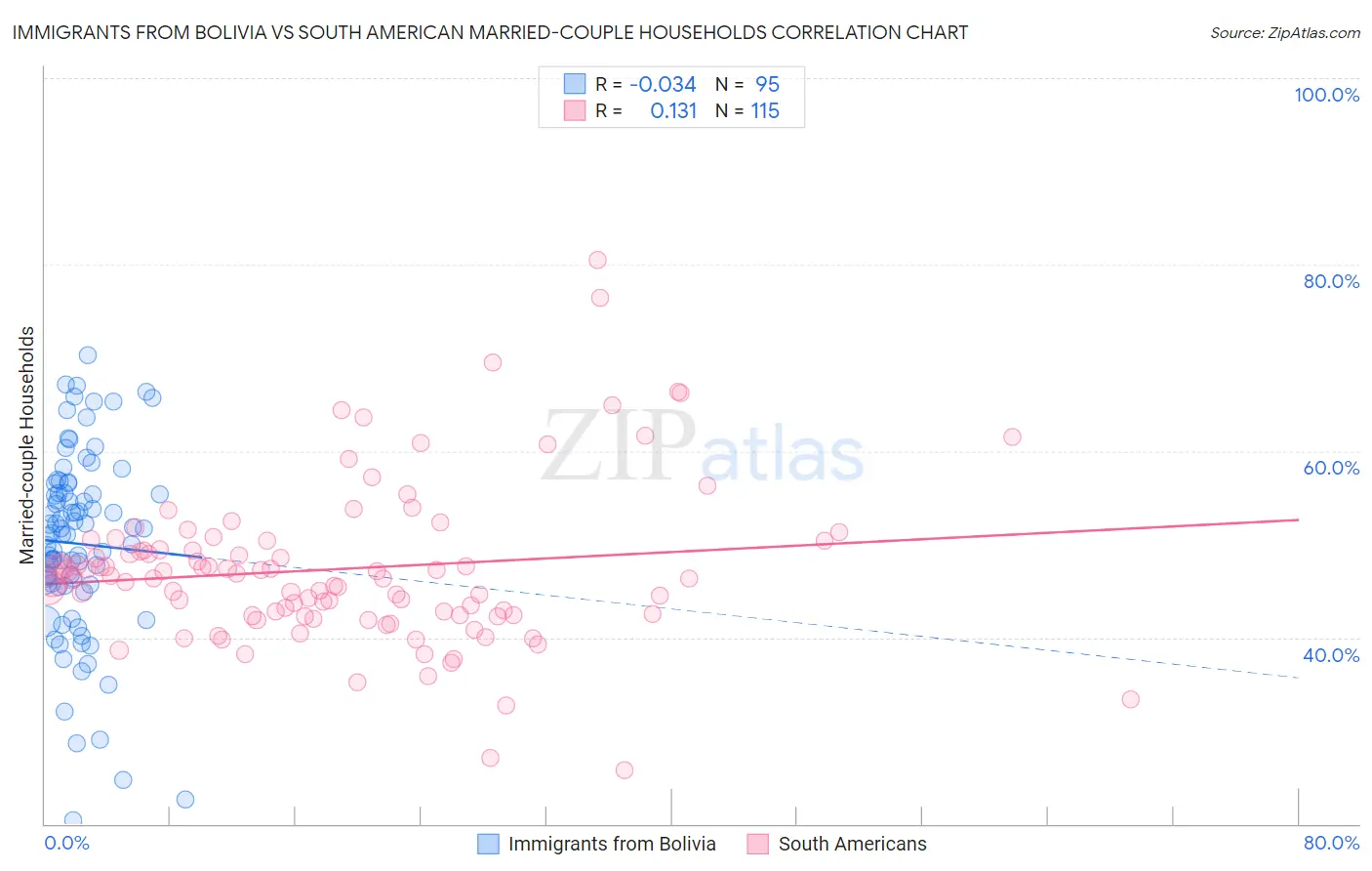 Immigrants from Bolivia vs South American Married-couple Households