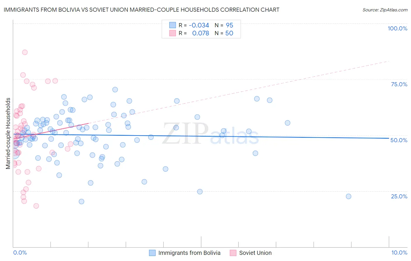 Immigrants from Bolivia vs Soviet Union Married-couple Households
