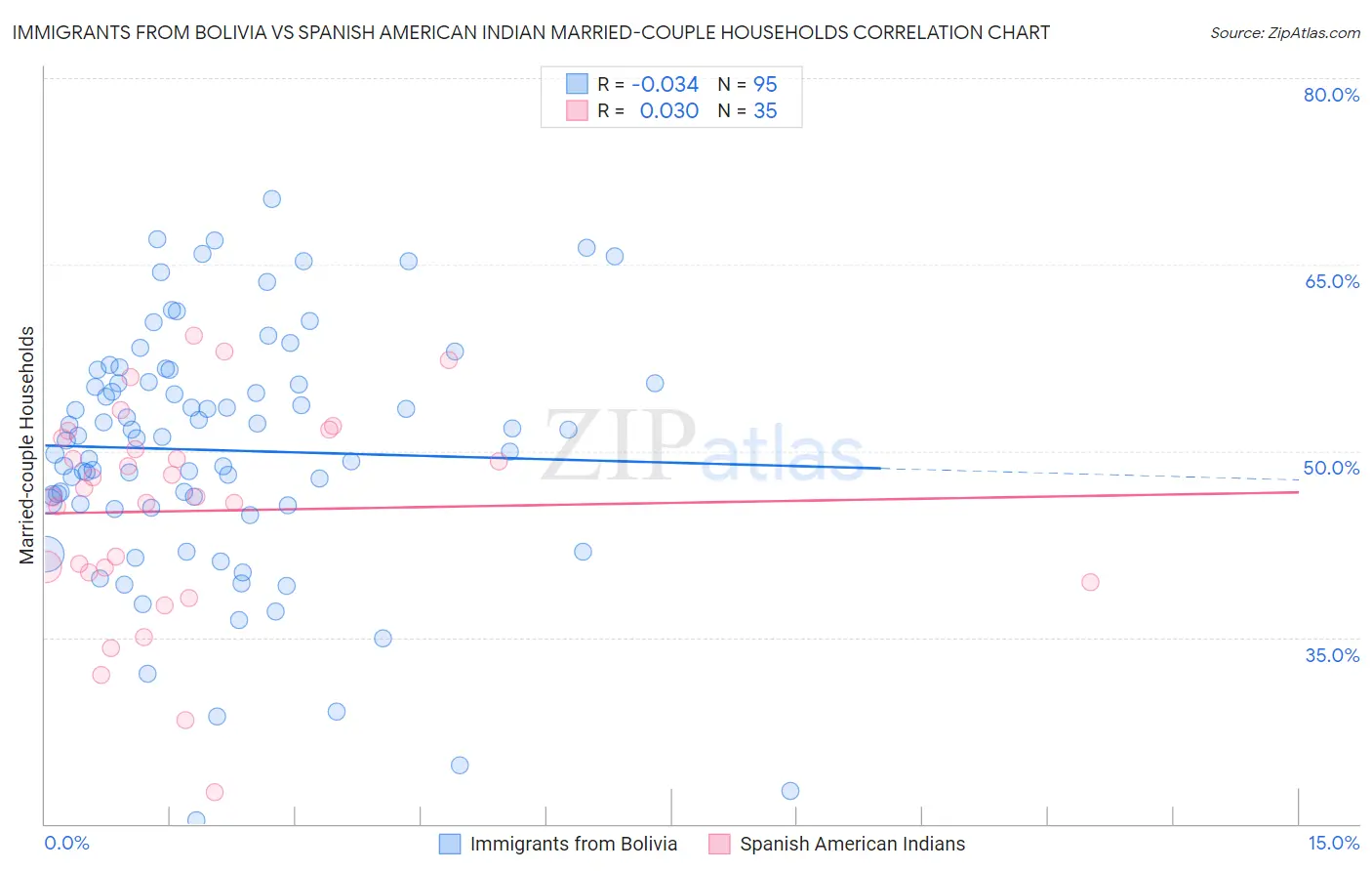 Immigrants from Bolivia vs Spanish American Indian Married-couple Households