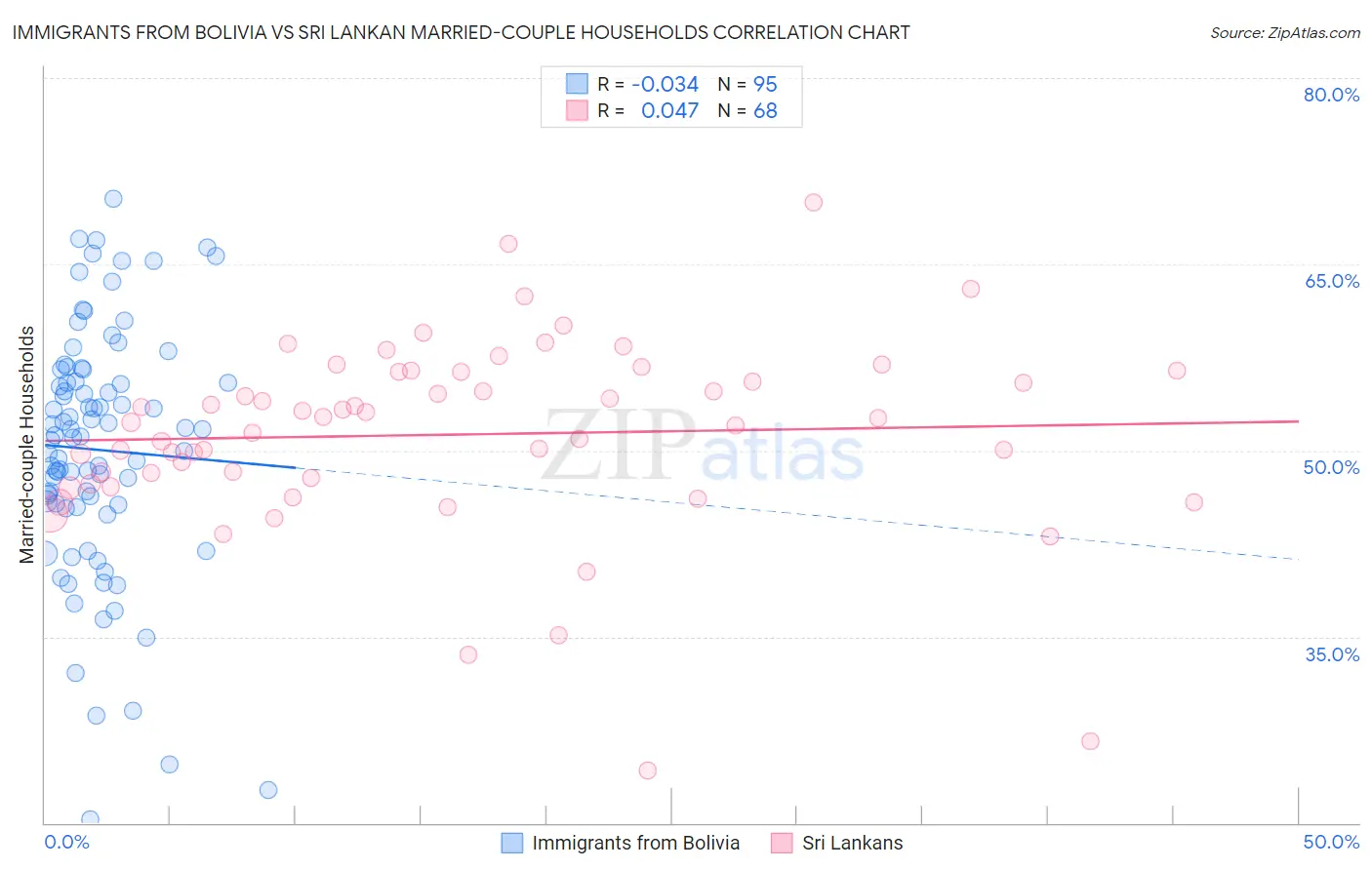 Immigrants from Bolivia vs Sri Lankan Married-couple Households