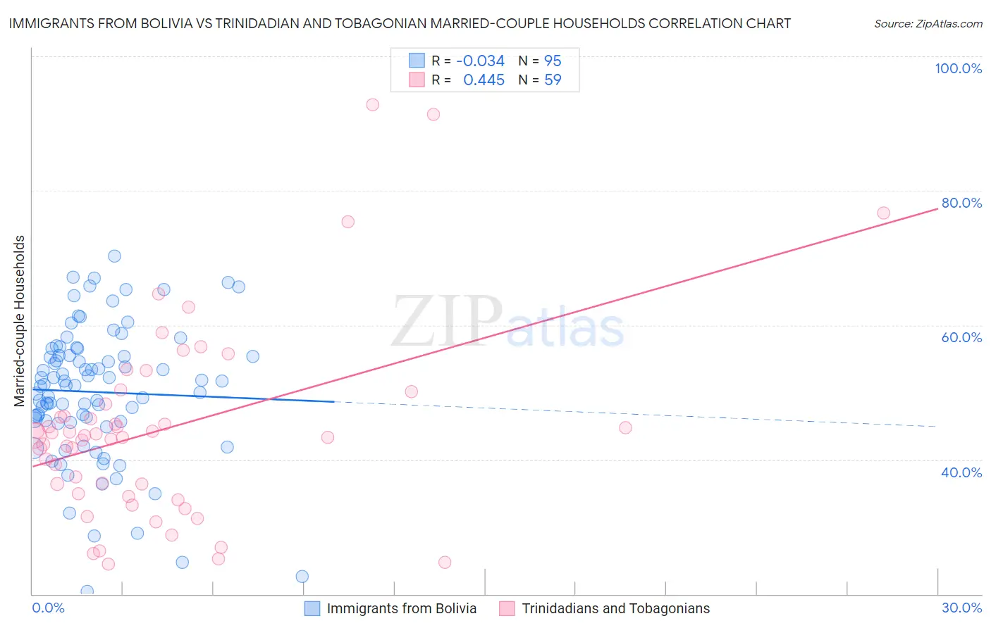 Immigrants from Bolivia vs Trinidadian and Tobagonian Married-couple Households
