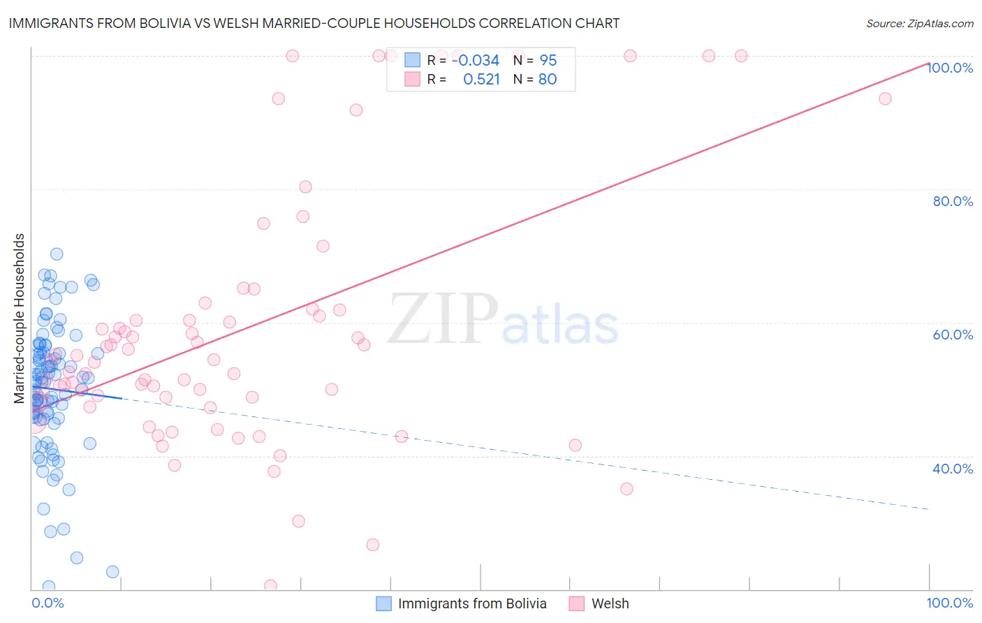 Immigrants from Bolivia vs Welsh Married-couple Households