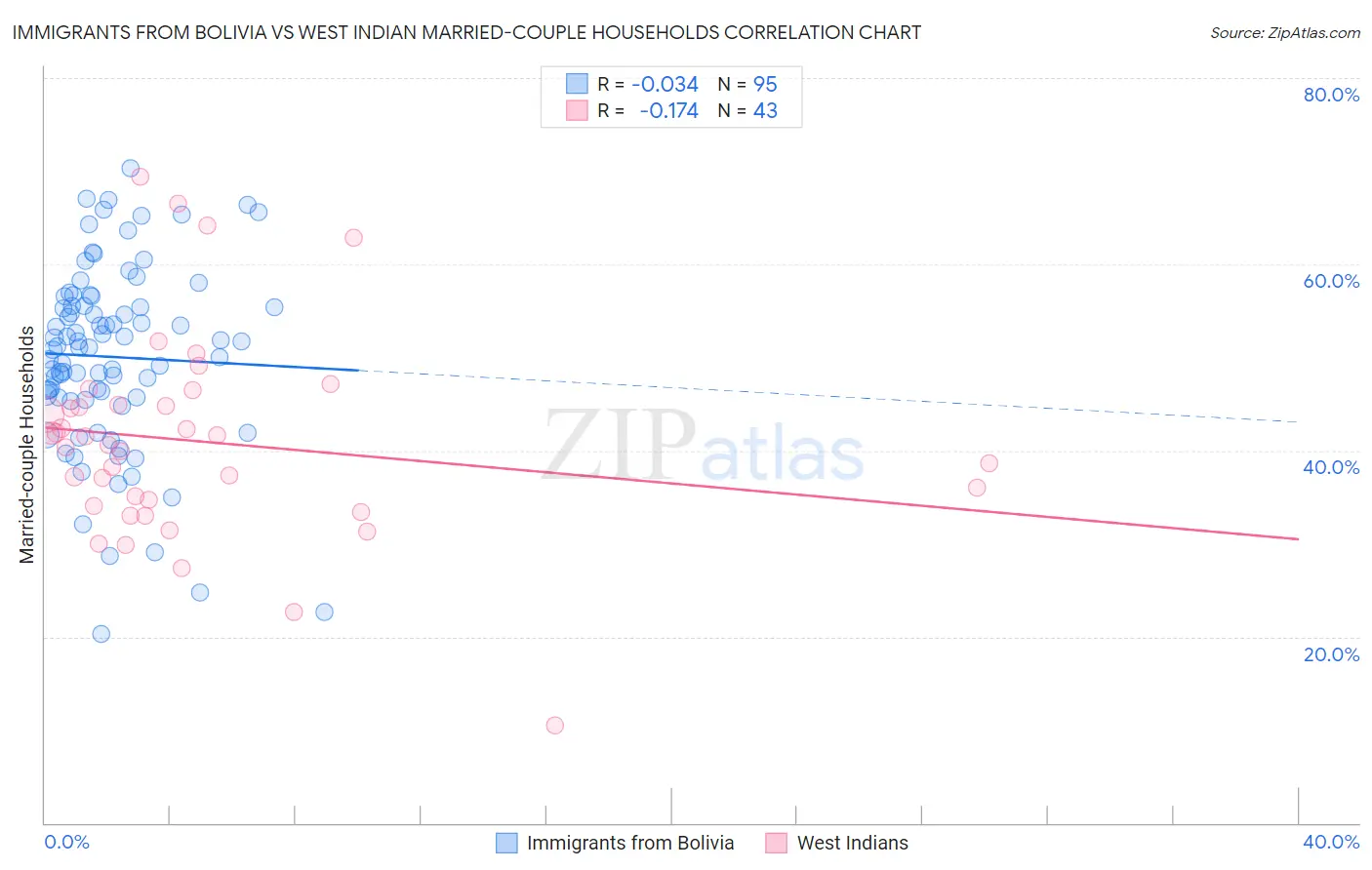 Immigrants from Bolivia vs West Indian Married-couple Households