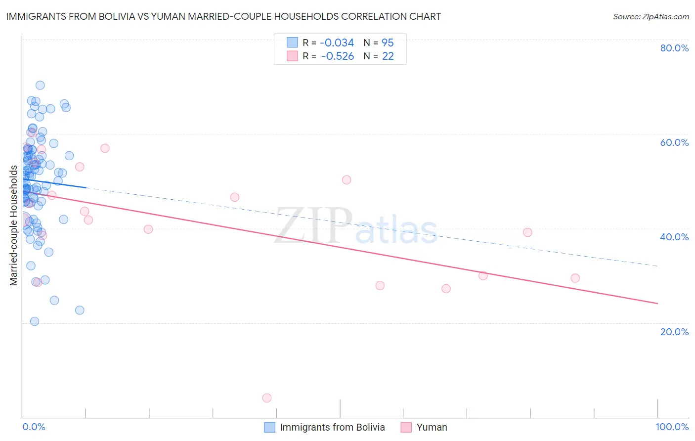 Immigrants from Bolivia vs Yuman Married-couple Households