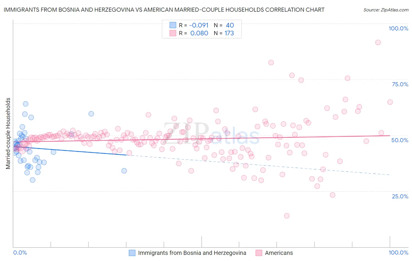 Immigrants from Bosnia and Herzegovina vs American Married-couple Households