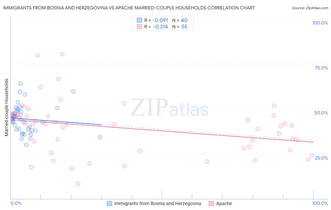 Immigrants from Bosnia and Herzegovina vs Apache Married-couple Households