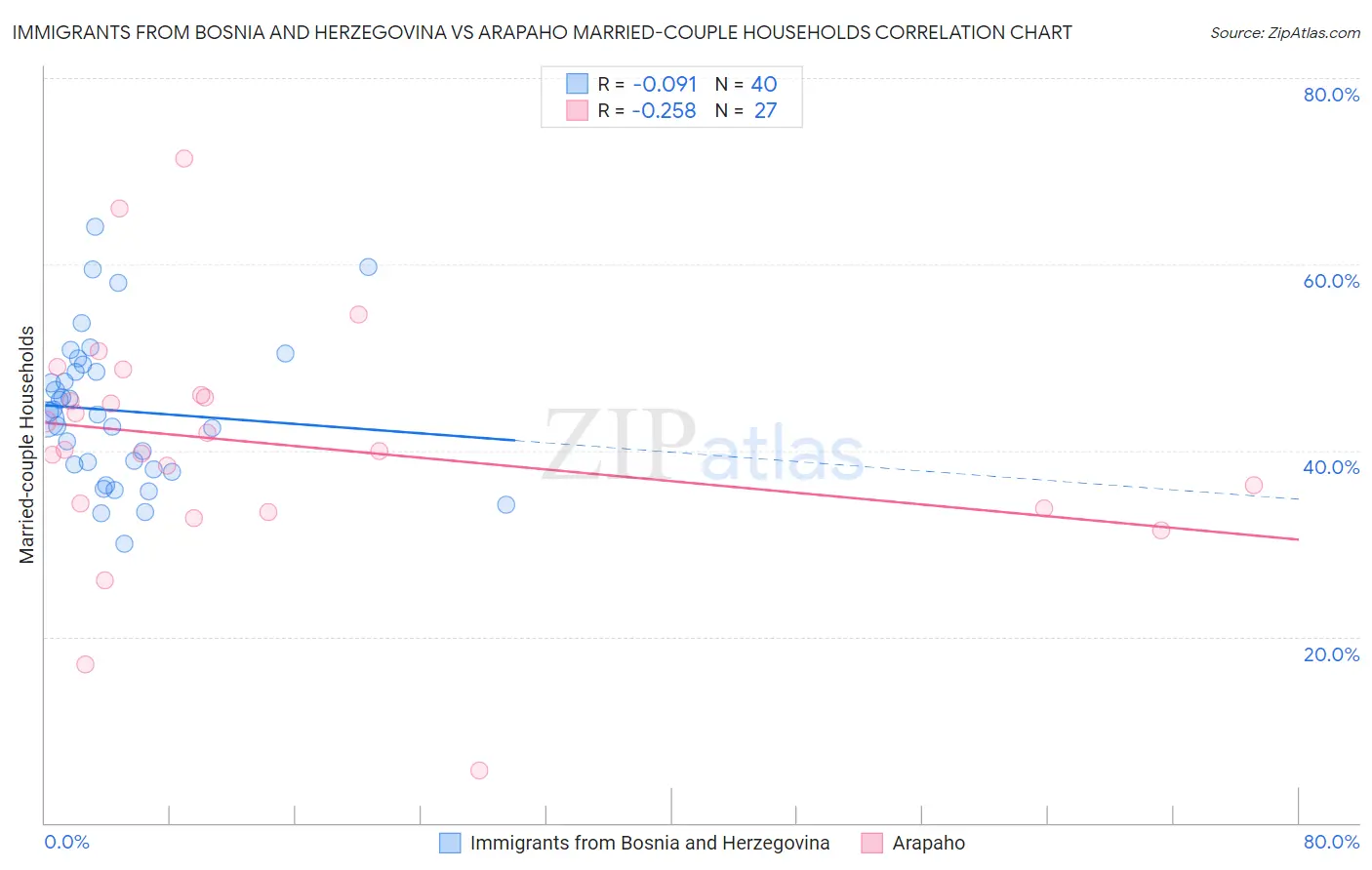 Immigrants from Bosnia and Herzegovina vs Arapaho Married-couple Households