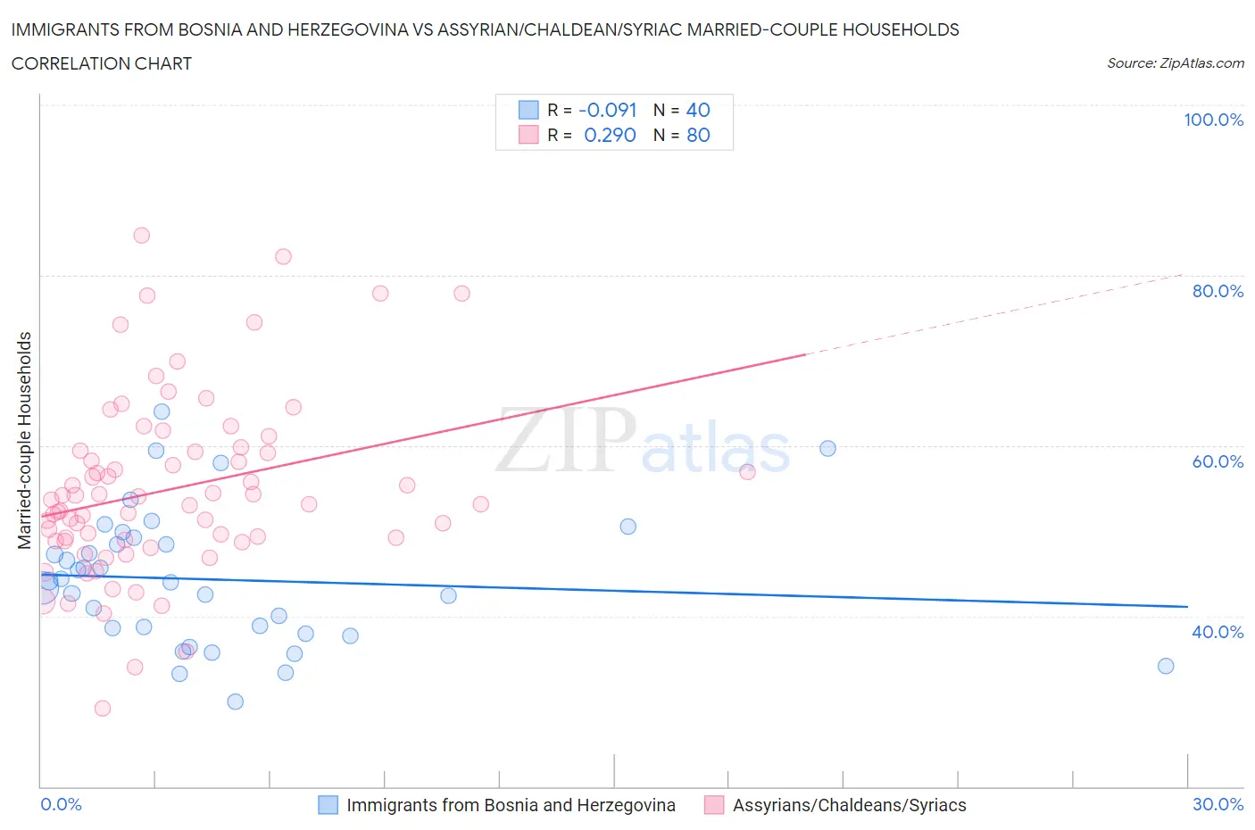 Immigrants from Bosnia and Herzegovina vs Assyrian/Chaldean/Syriac Married-couple Households