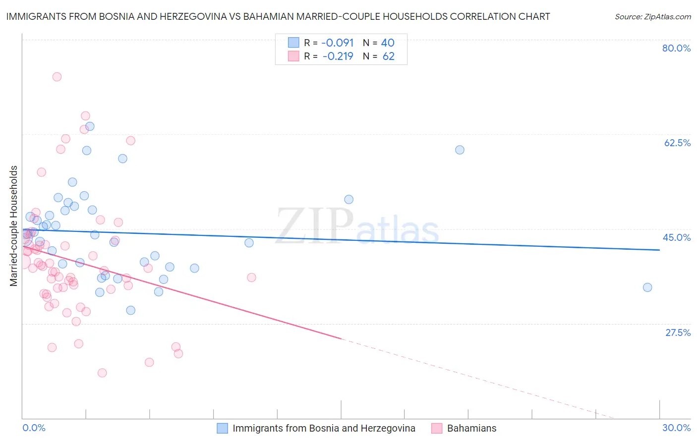 Immigrants from Bosnia and Herzegovina vs Bahamian Married-couple Households