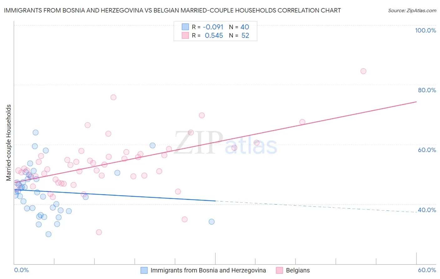 Immigrants from Bosnia and Herzegovina vs Belgian Married-couple Households