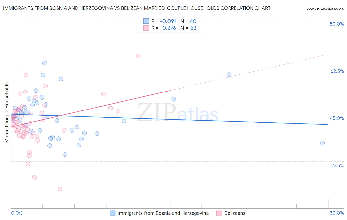 Immigrants from Bosnia and Herzegovina vs Belizean Married-couple Households