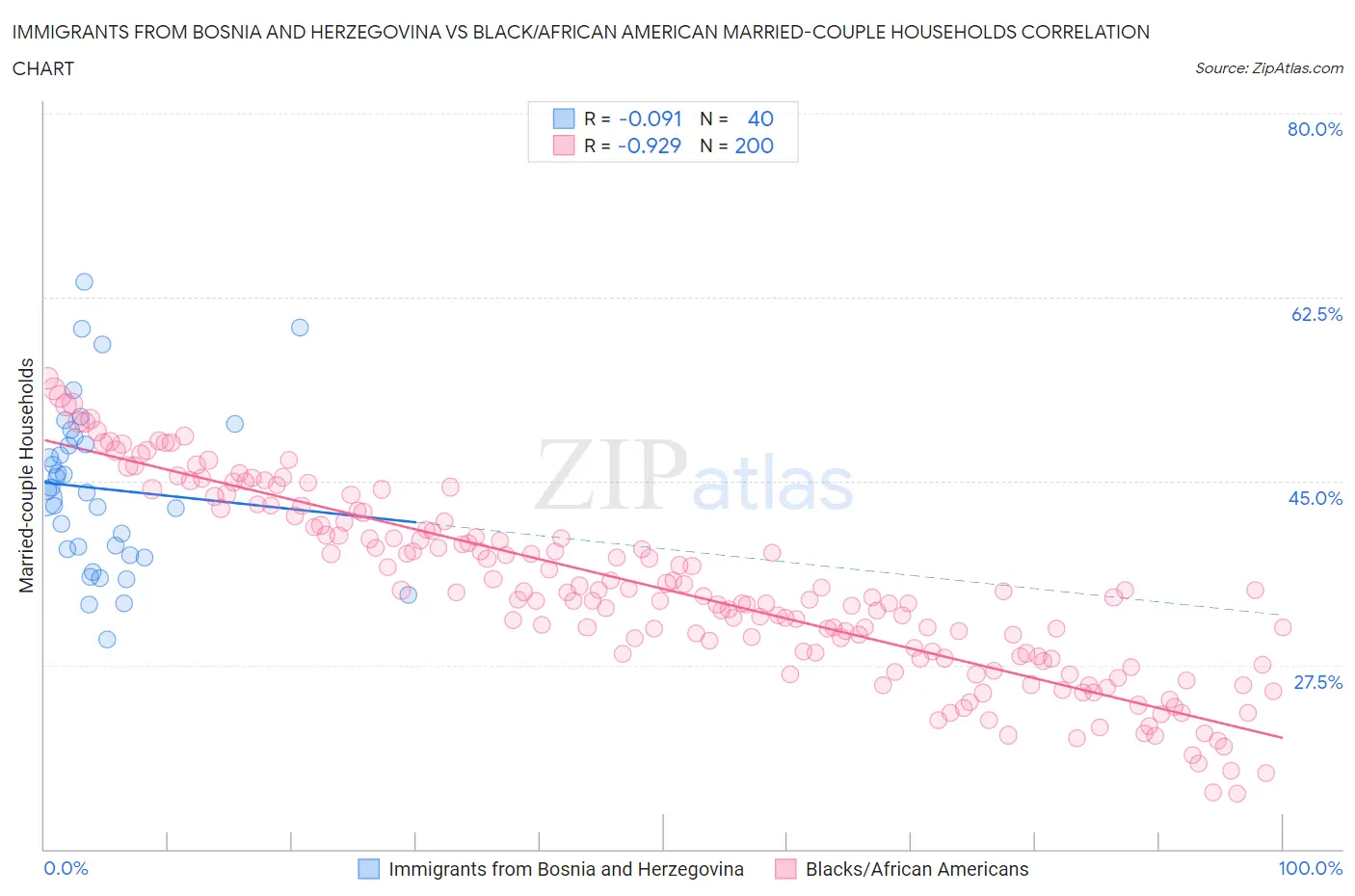 Immigrants from Bosnia and Herzegovina vs Black/African American Married-couple Households