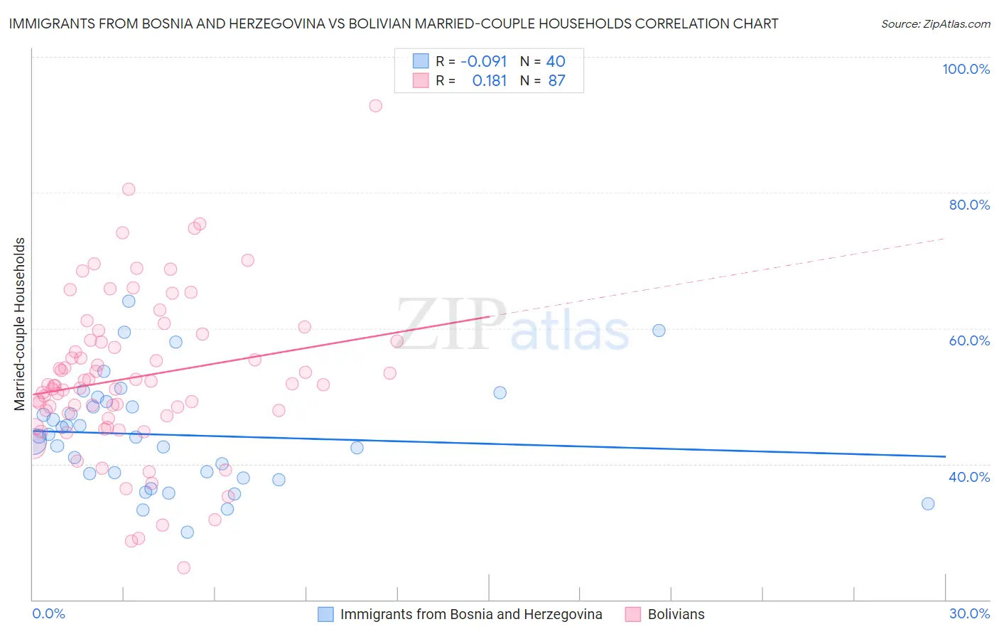 Immigrants from Bosnia and Herzegovina vs Bolivian Married-couple Households