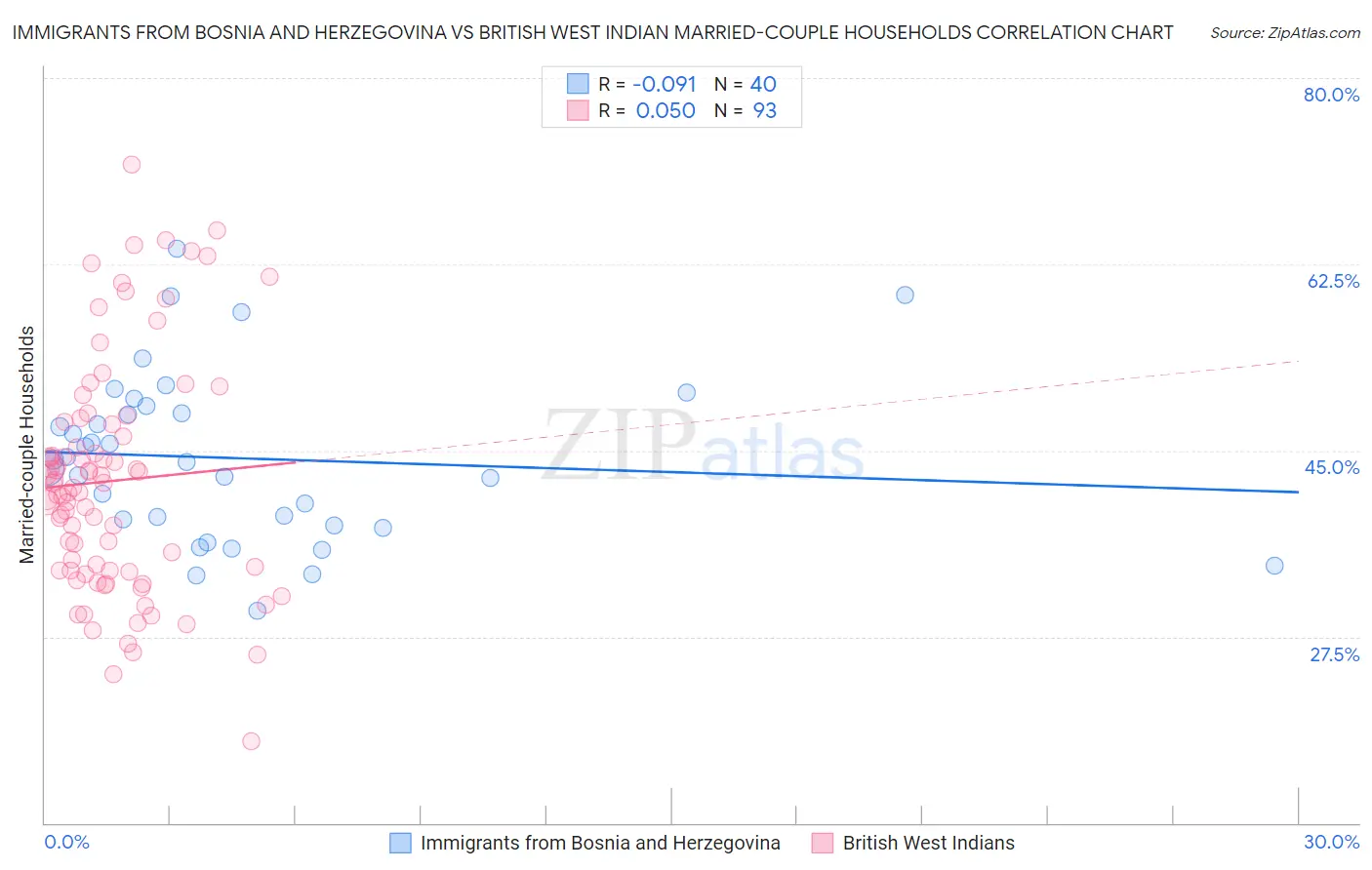 Immigrants from Bosnia and Herzegovina vs British West Indian Married-couple Households