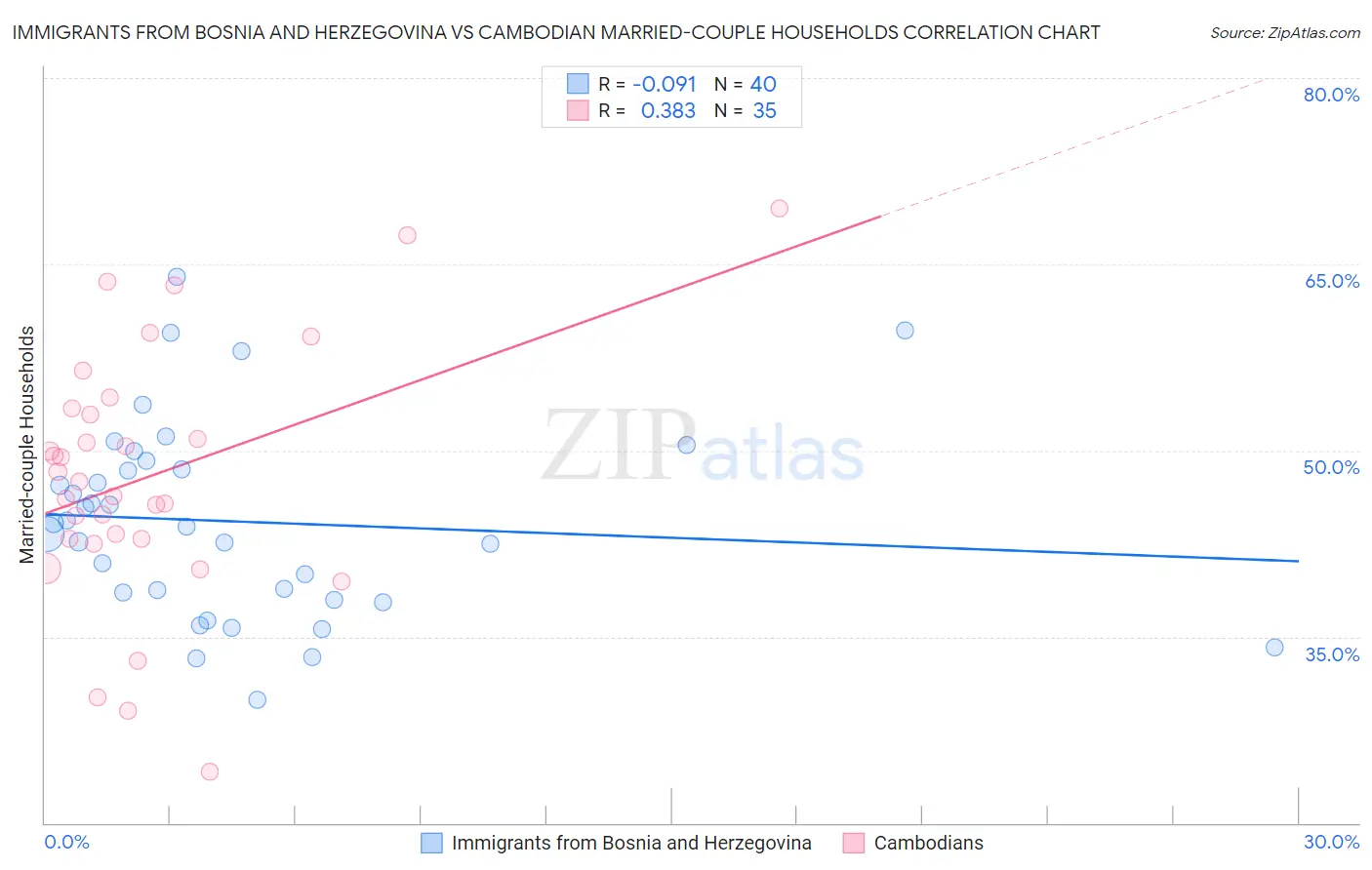 Immigrants from Bosnia and Herzegovina vs Cambodian Married-couple Households