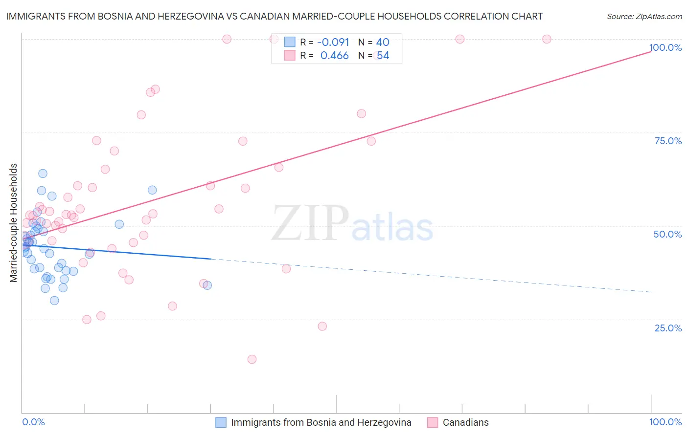 Immigrants from Bosnia and Herzegovina vs Canadian Married-couple Households