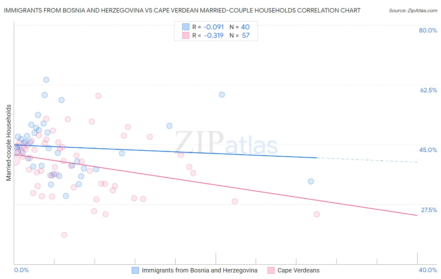 Immigrants from Bosnia and Herzegovina vs Cape Verdean Married-couple Households