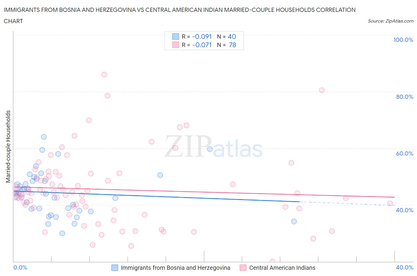 Immigrants from Bosnia and Herzegovina vs Central American Indian Married-couple Households
