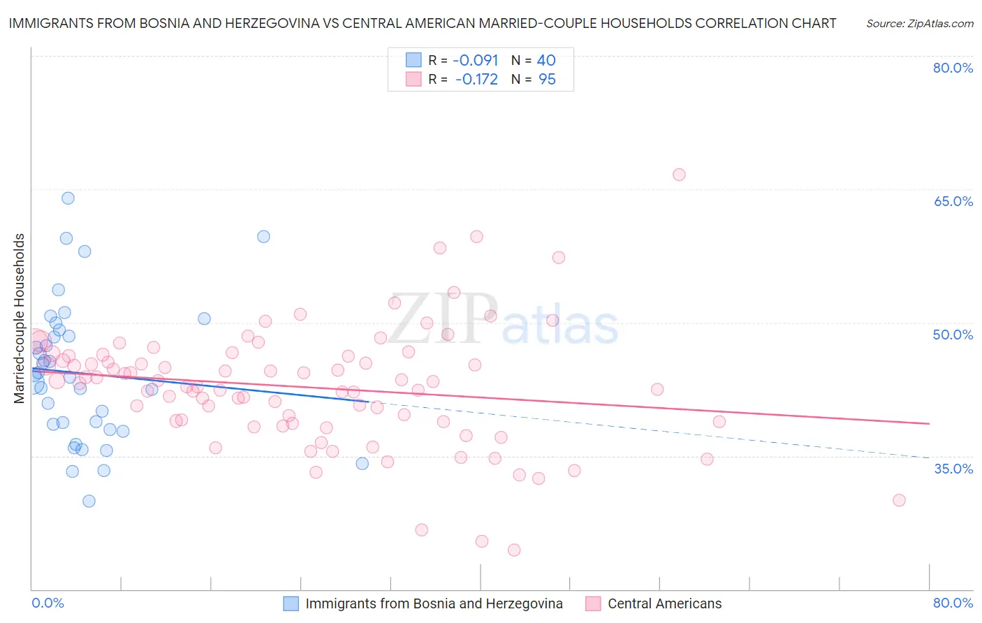 Immigrants from Bosnia and Herzegovina vs Central American Married-couple Households