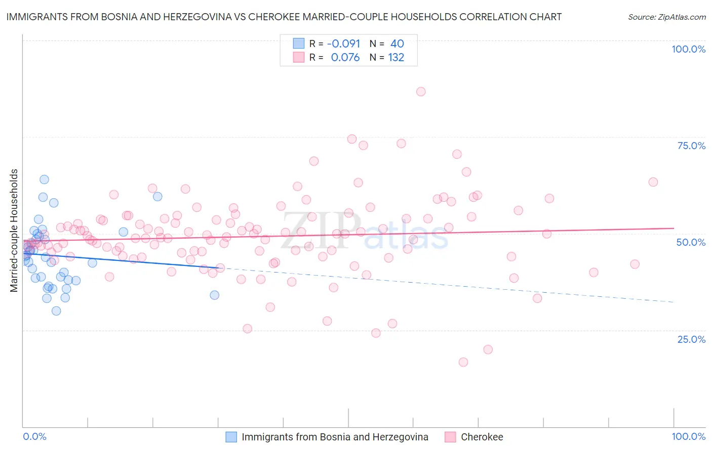Immigrants from Bosnia and Herzegovina vs Cherokee Married-couple Households