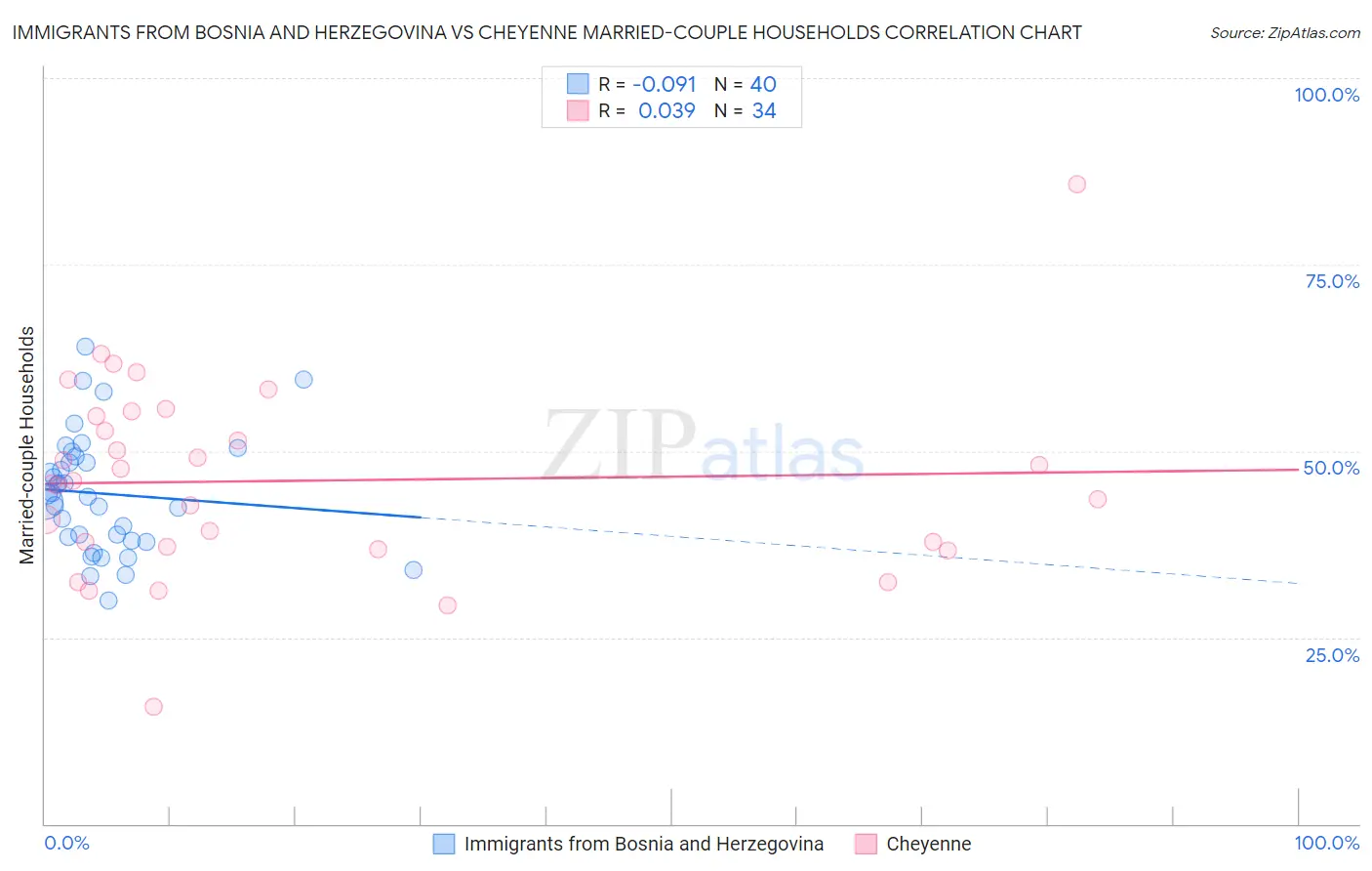 Immigrants from Bosnia and Herzegovina vs Cheyenne Married-couple Households