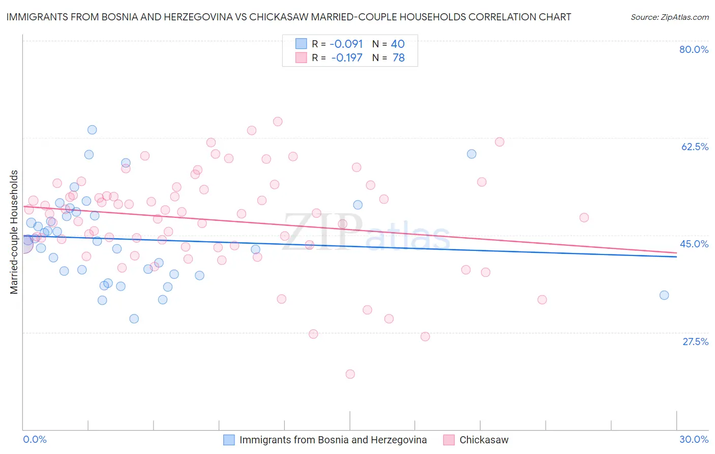Immigrants from Bosnia and Herzegovina vs Chickasaw Married-couple Households
