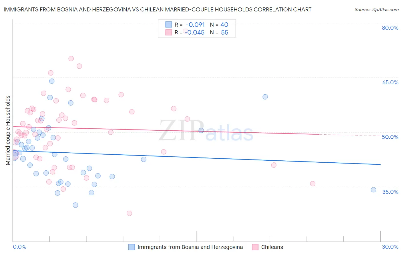 Immigrants from Bosnia and Herzegovina vs Chilean Married-couple Households