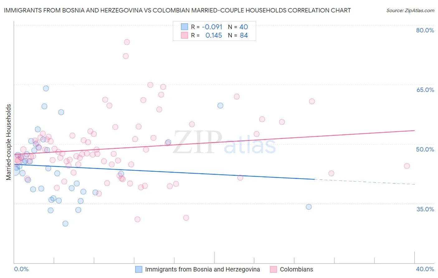 Immigrants from Bosnia and Herzegovina vs Colombian Married-couple Households